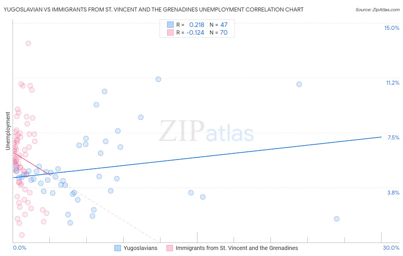 Yugoslavian vs Immigrants from St. Vincent and the Grenadines Unemployment