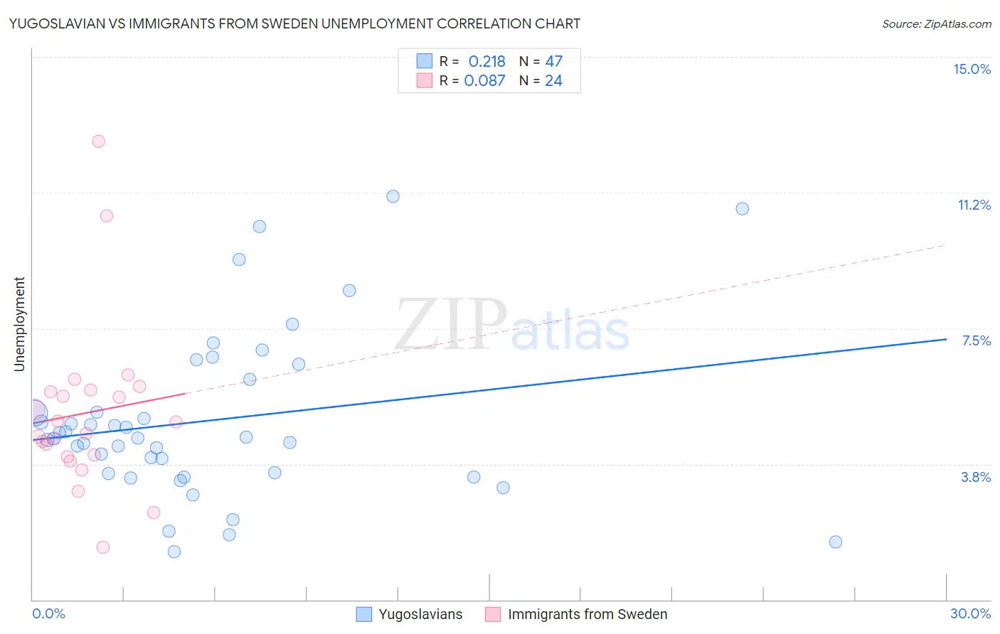 Yugoslavian vs Immigrants from Sweden Unemployment