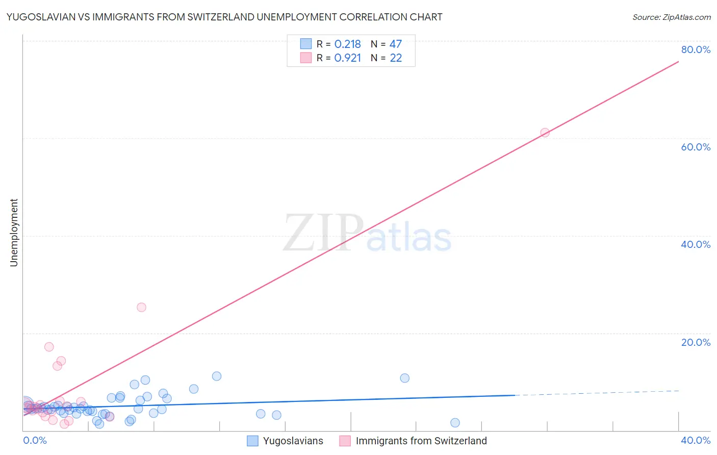 Yugoslavian vs Immigrants from Switzerland Unemployment