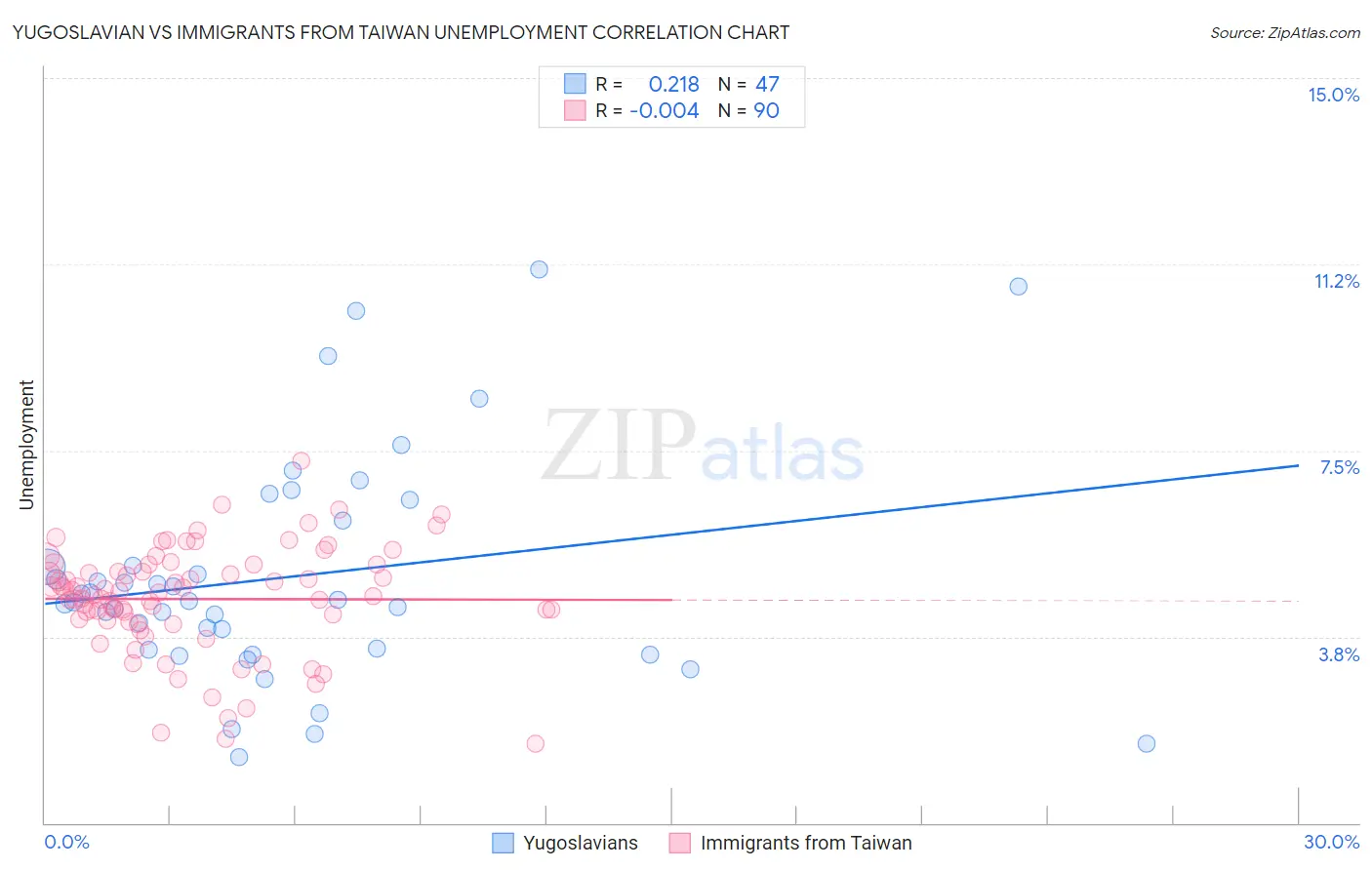 Yugoslavian vs Immigrants from Taiwan Unemployment