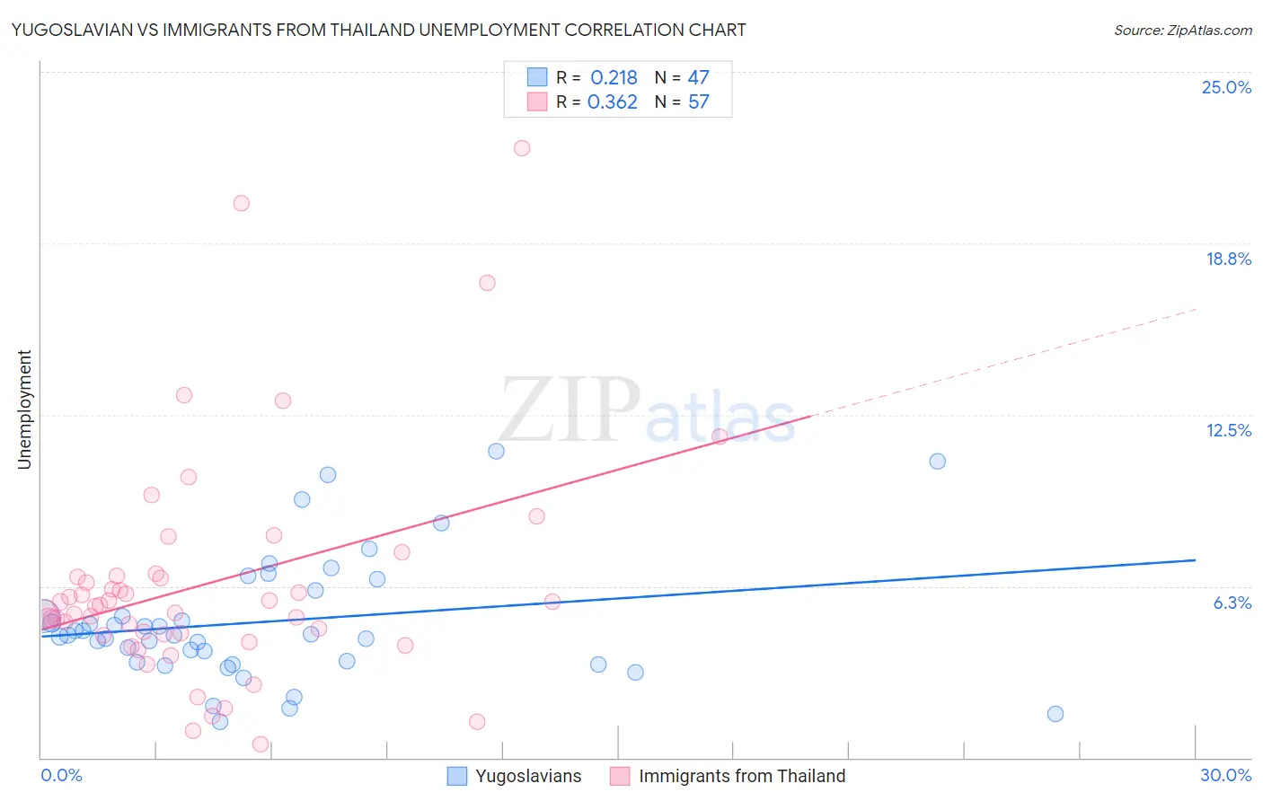 Yugoslavian vs Immigrants from Thailand Unemployment
