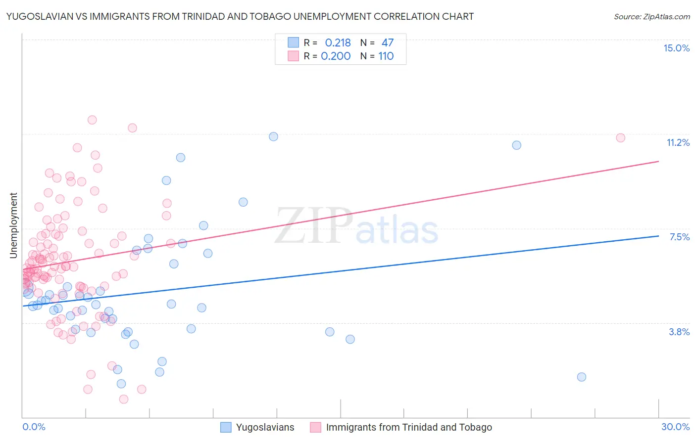 Yugoslavian vs Immigrants from Trinidad and Tobago Unemployment