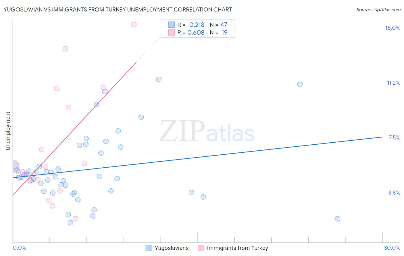 Yugoslavian vs Immigrants from Turkey Unemployment