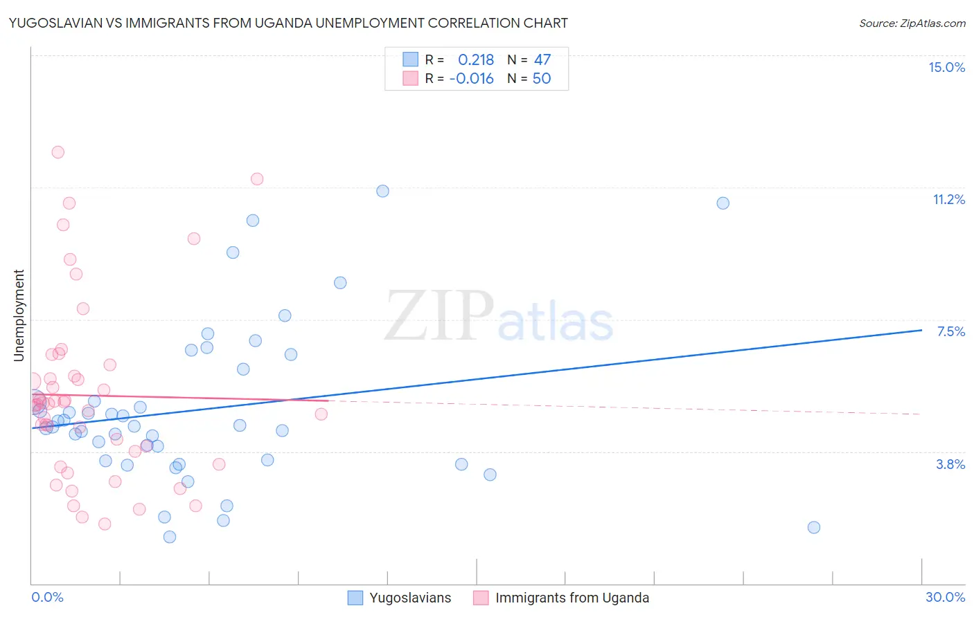 Yugoslavian vs Immigrants from Uganda Unemployment
