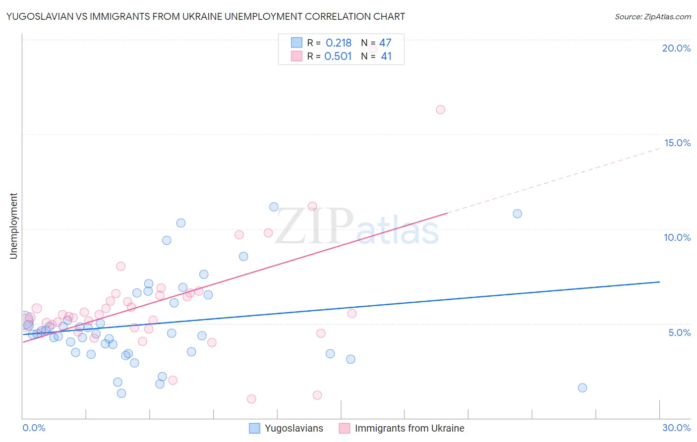 Yugoslavian vs Immigrants from Ukraine Unemployment