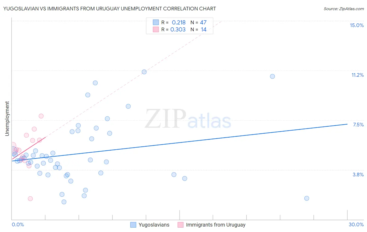 Yugoslavian vs Immigrants from Uruguay Unemployment