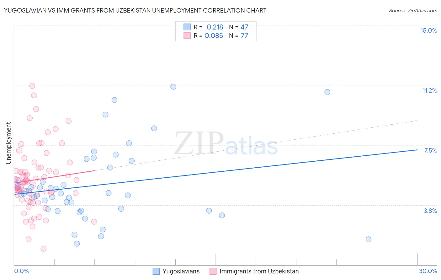 Yugoslavian vs Immigrants from Uzbekistan Unemployment