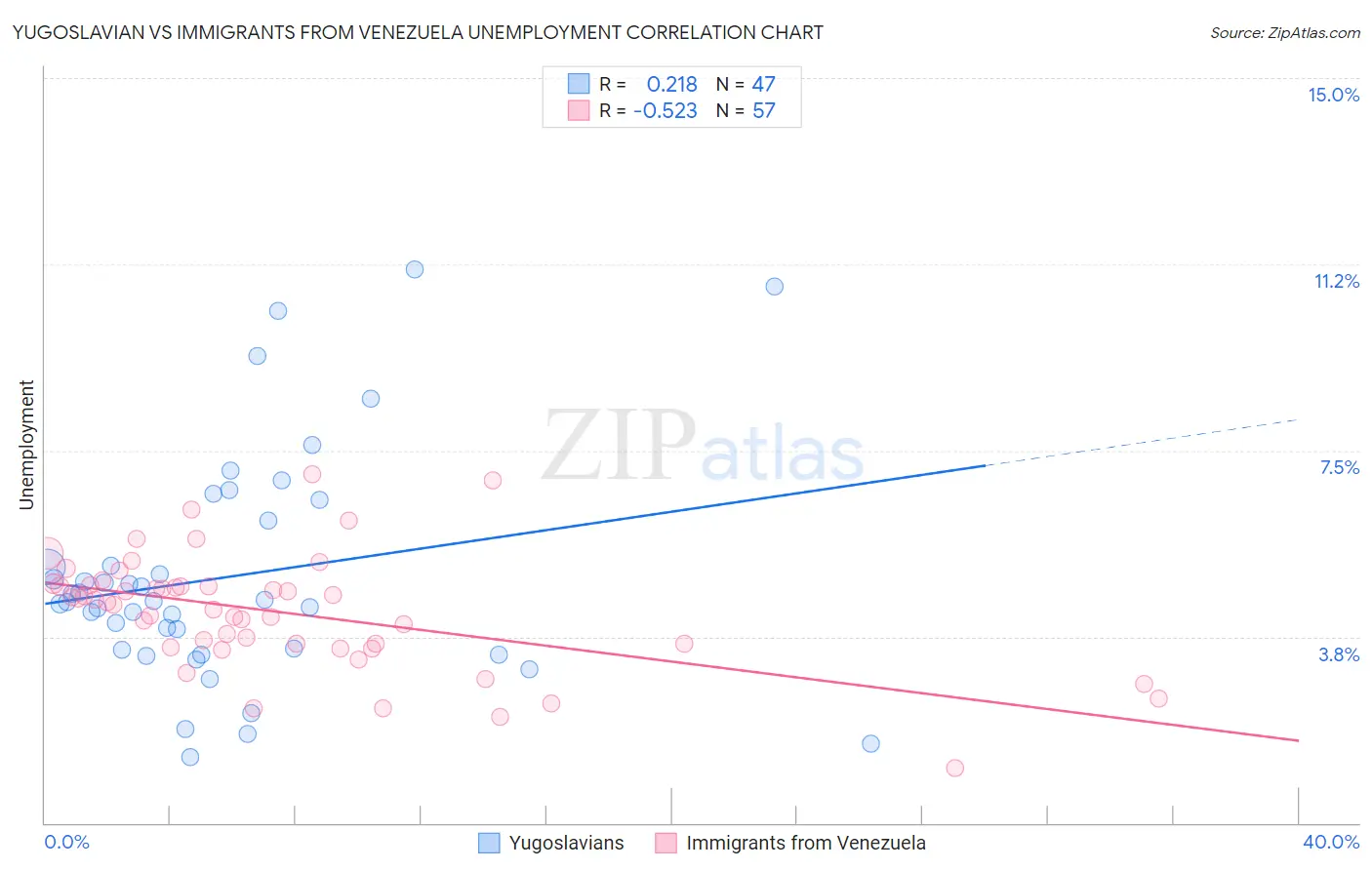 Yugoslavian vs Immigrants from Venezuela Unemployment