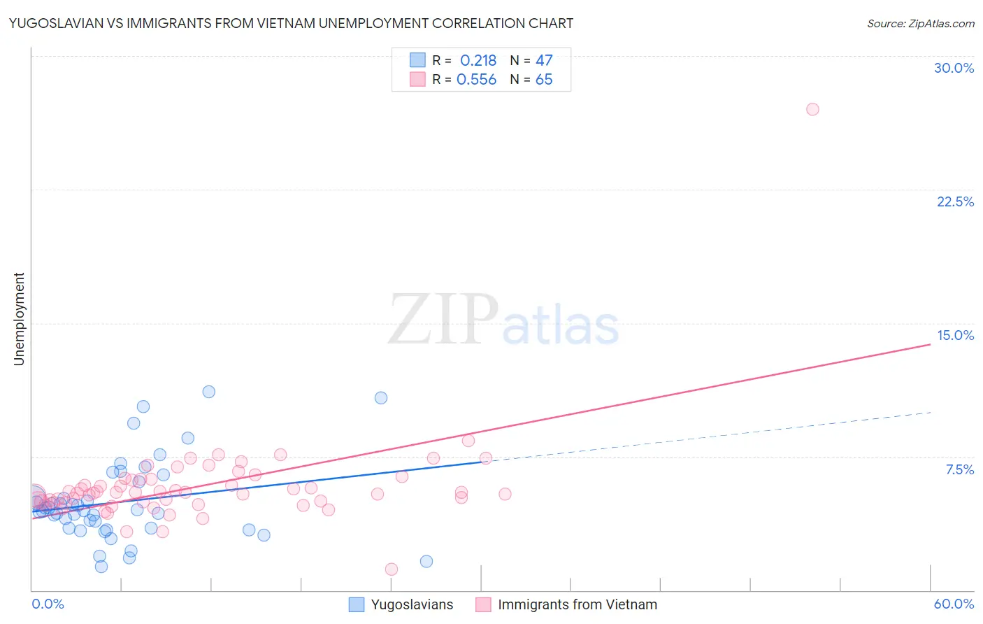 Yugoslavian vs Immigrants from Vietnam Unemployment