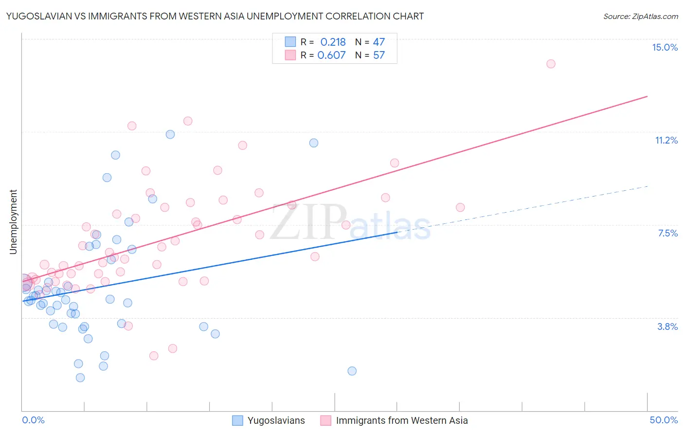 Yugoslavian vs Immigrants from Western Asia Unemployment