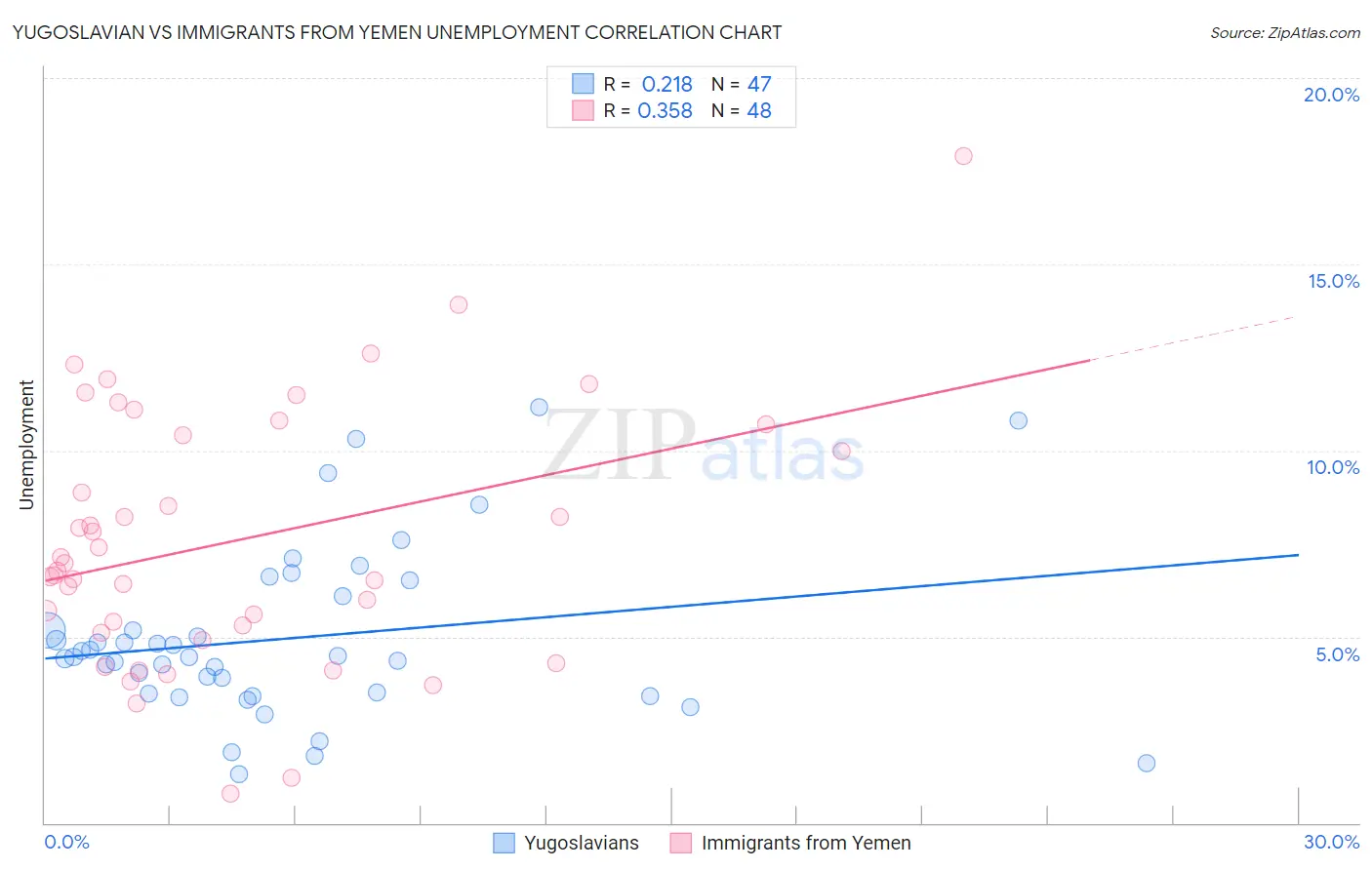 Yugoslavian vs Immigrants from Yemen Unemployment