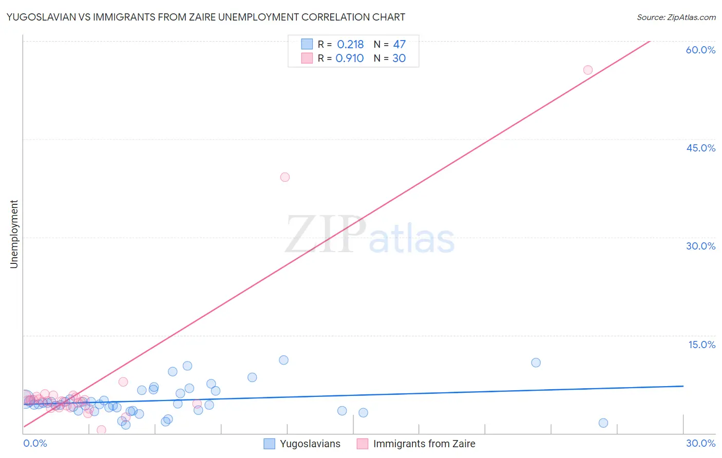 Yugoslavian vs Immigrants from Zaire Unemployment