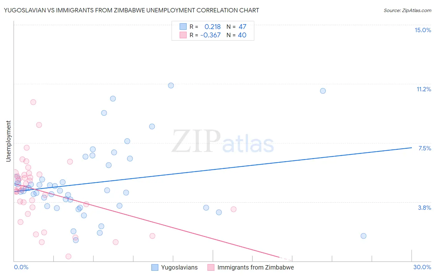 Yugoslavian vs Immigrants from Zimbabwe Unemployment