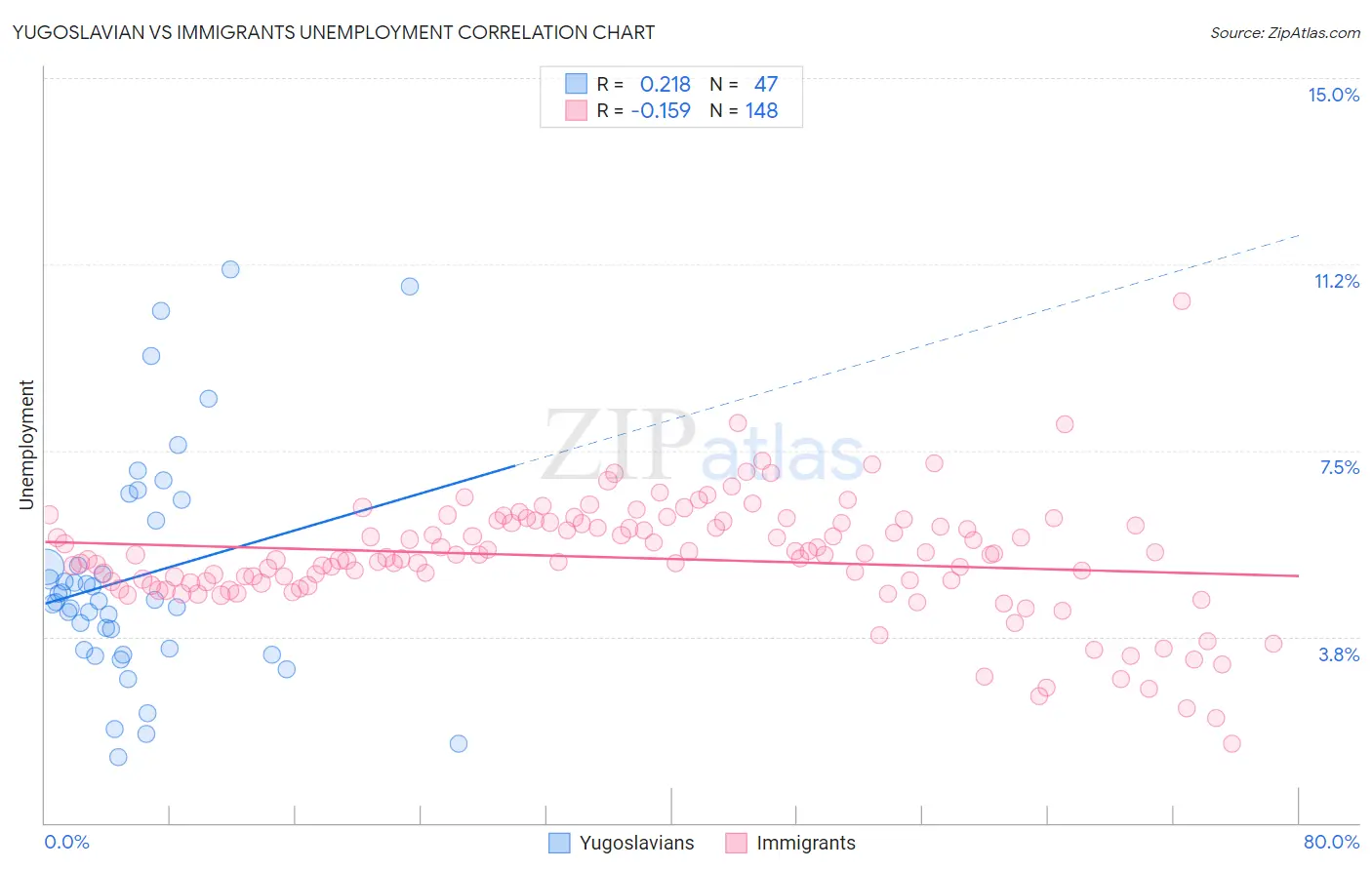 Yugoslavian vs Immigrants Unemployment