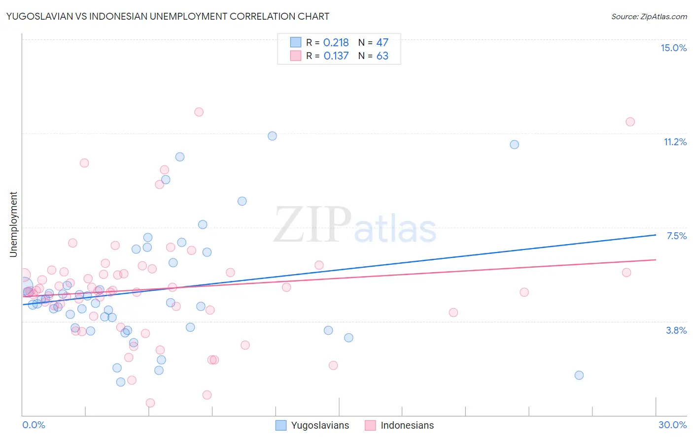 Yugoslavian vs Indonesian Unemployment