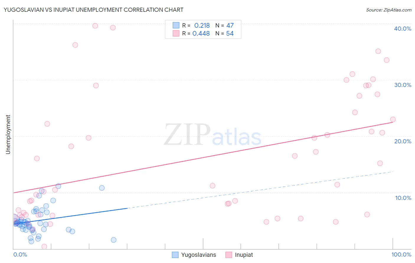 Yugoslavian vs Inupiat Unemployment