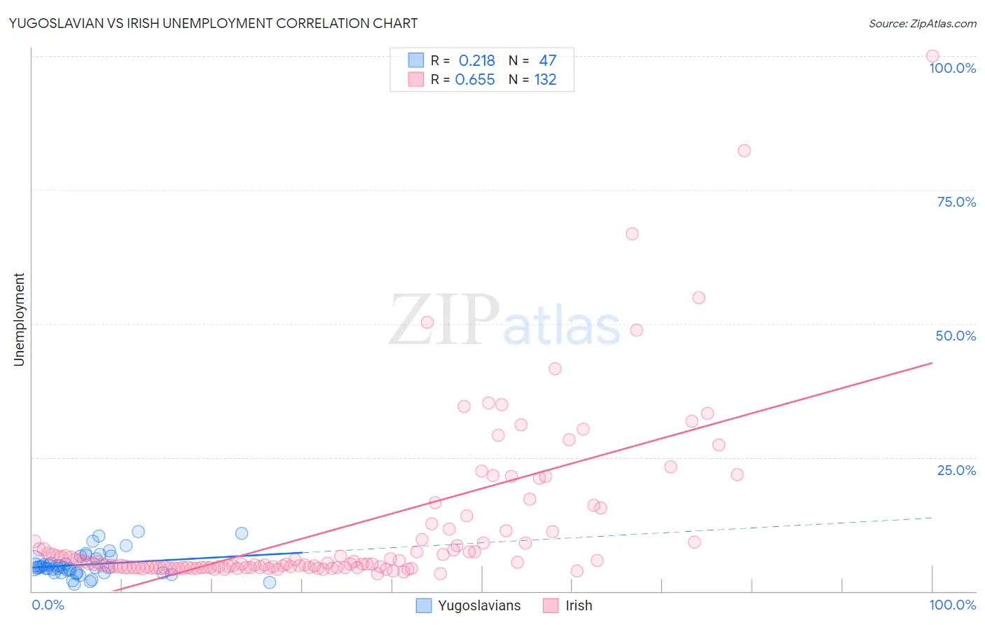 Yugoslavian vs Irish Unemployment