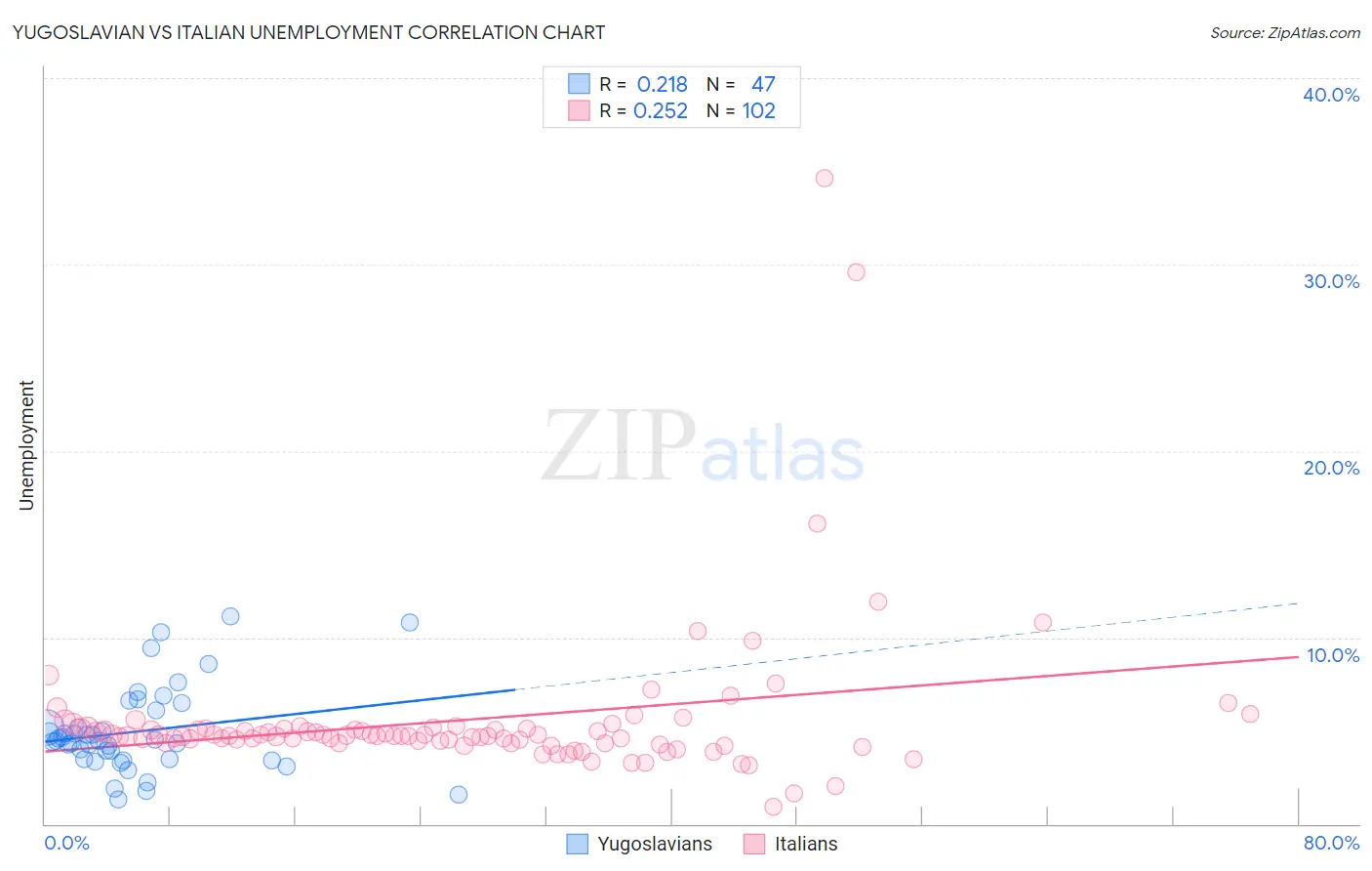 Yugoslavian vs Italian Unemployment