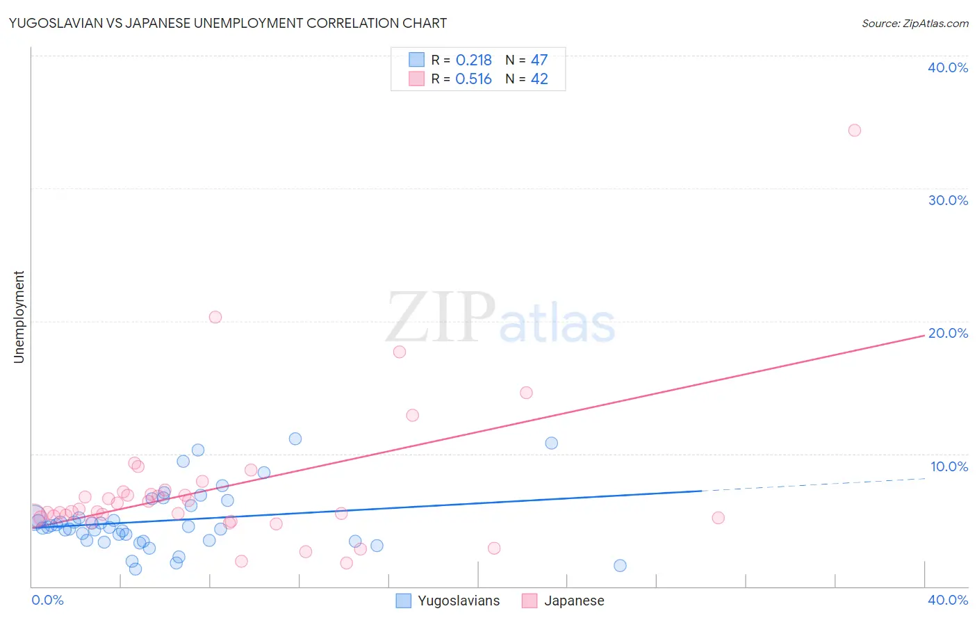 Yugoslavian vs Japanese Unemployment