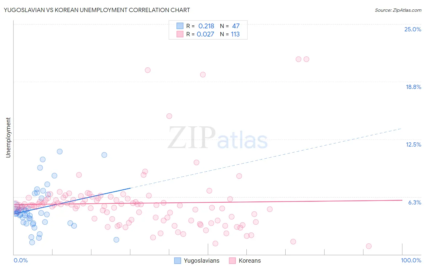 Yugoslavian vs Korean Unemployment