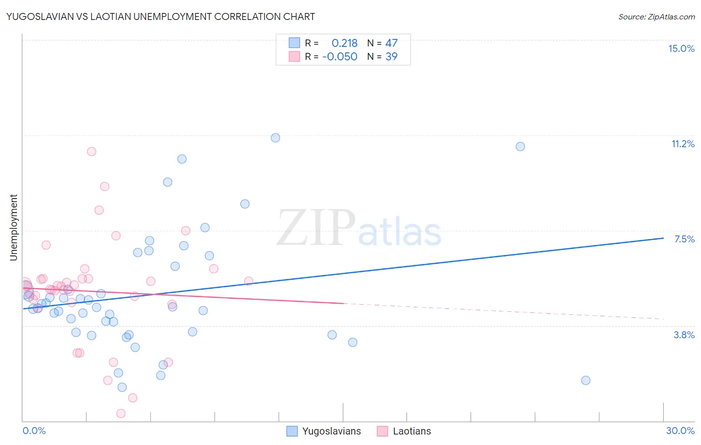 Yugoslavian vs Laotian Unemployment