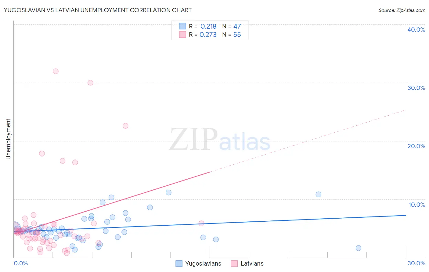 Yugoslavian vs Latvian Unemployment