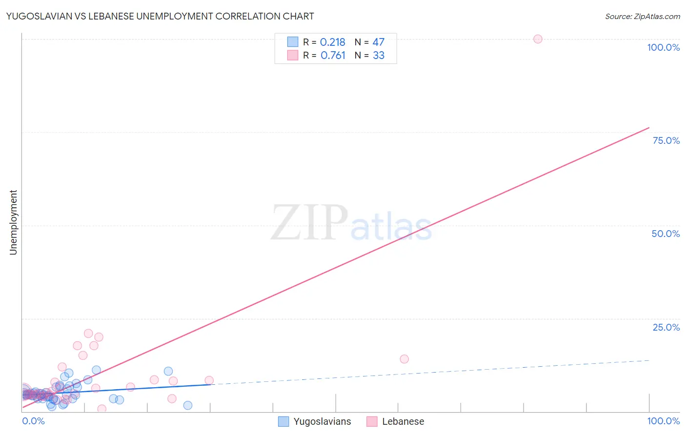 Yugoslavian vs Lebanese Unemployment
