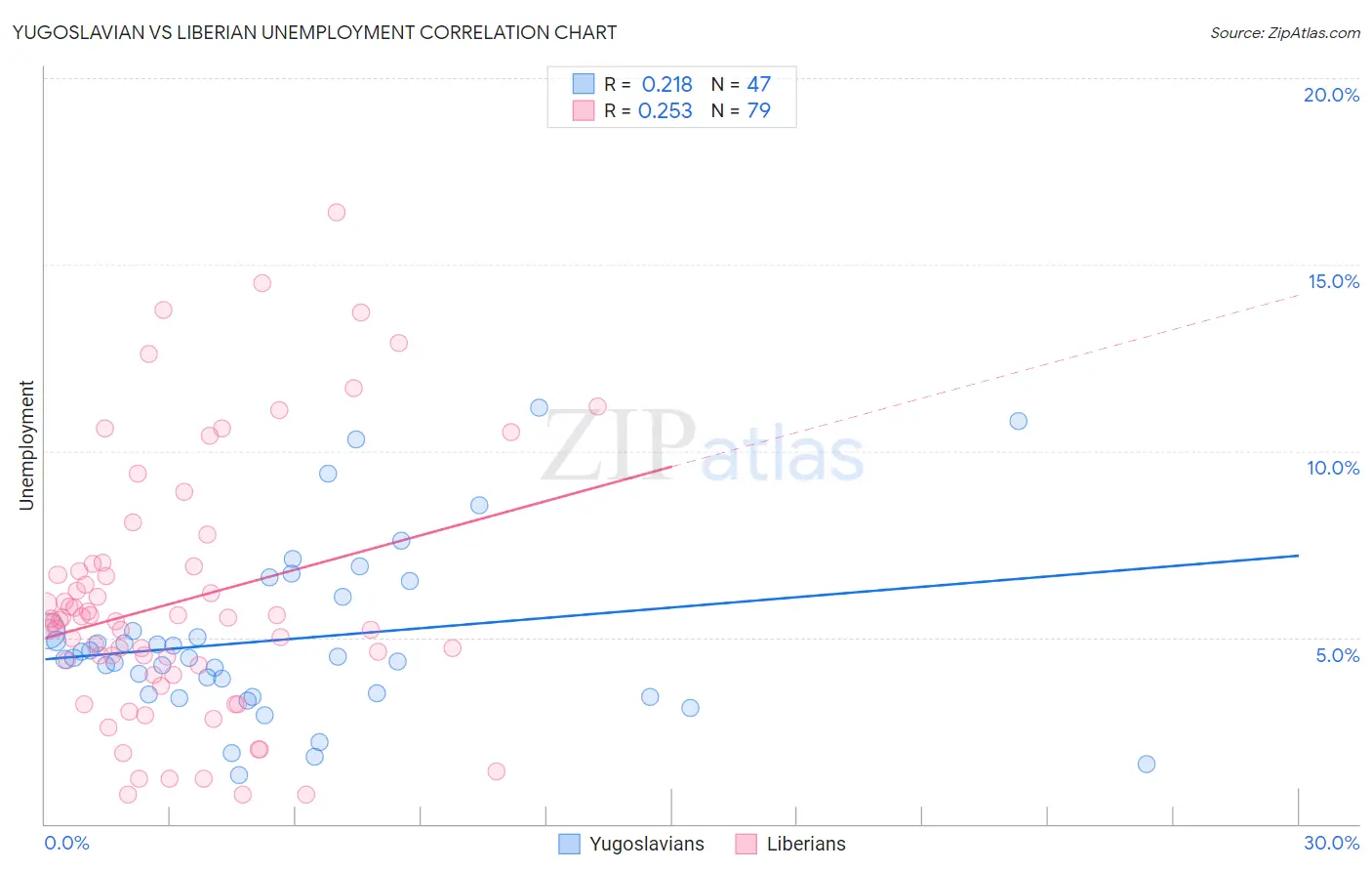 Yugoslavian vs Liberian Unemployment