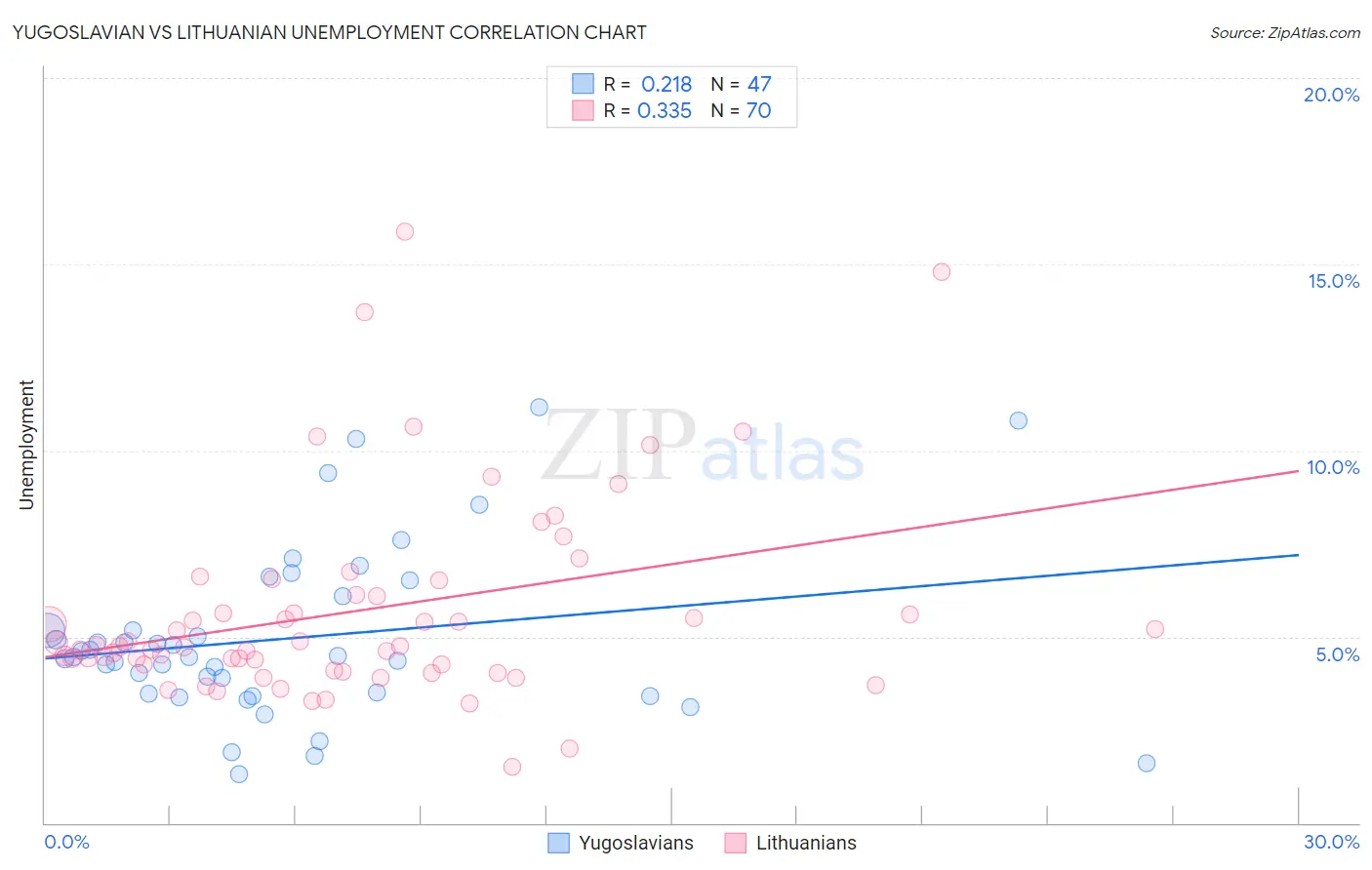 Yugoslavian vs Lithuanian Unemployment