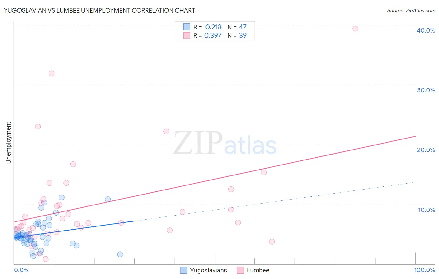 Yugoslavian vs Lumbee Unemployment