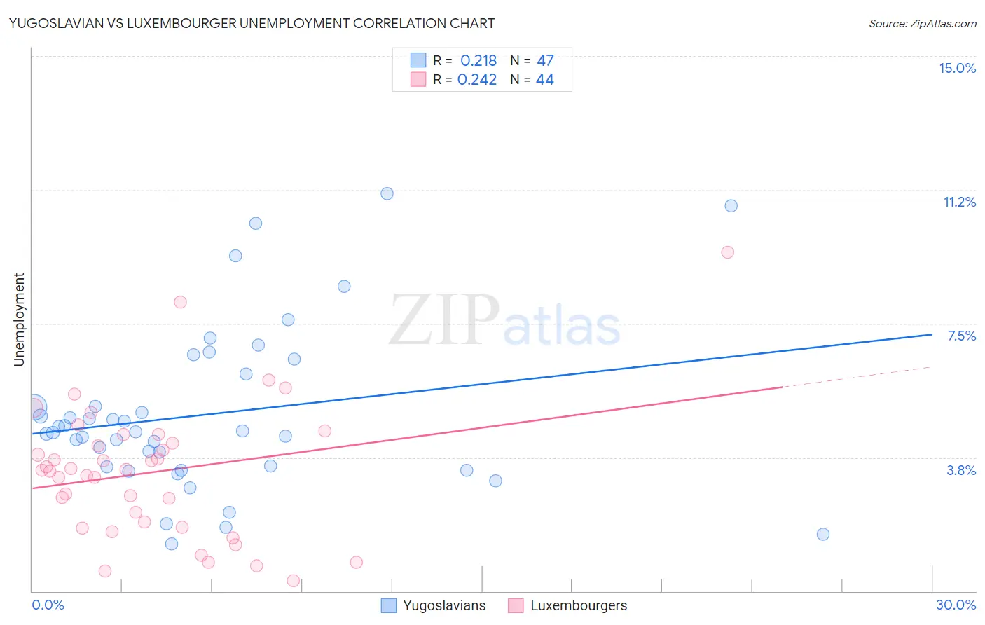 Yugoslavian vs Luxembourger Unemployment
