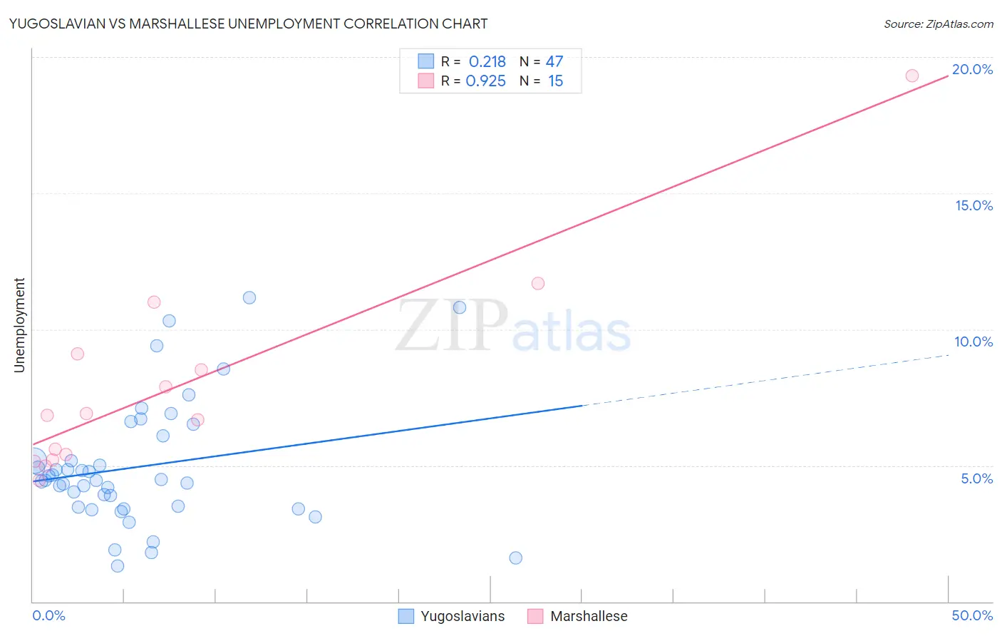 Yugoslavian vs Marshallese Unemployment