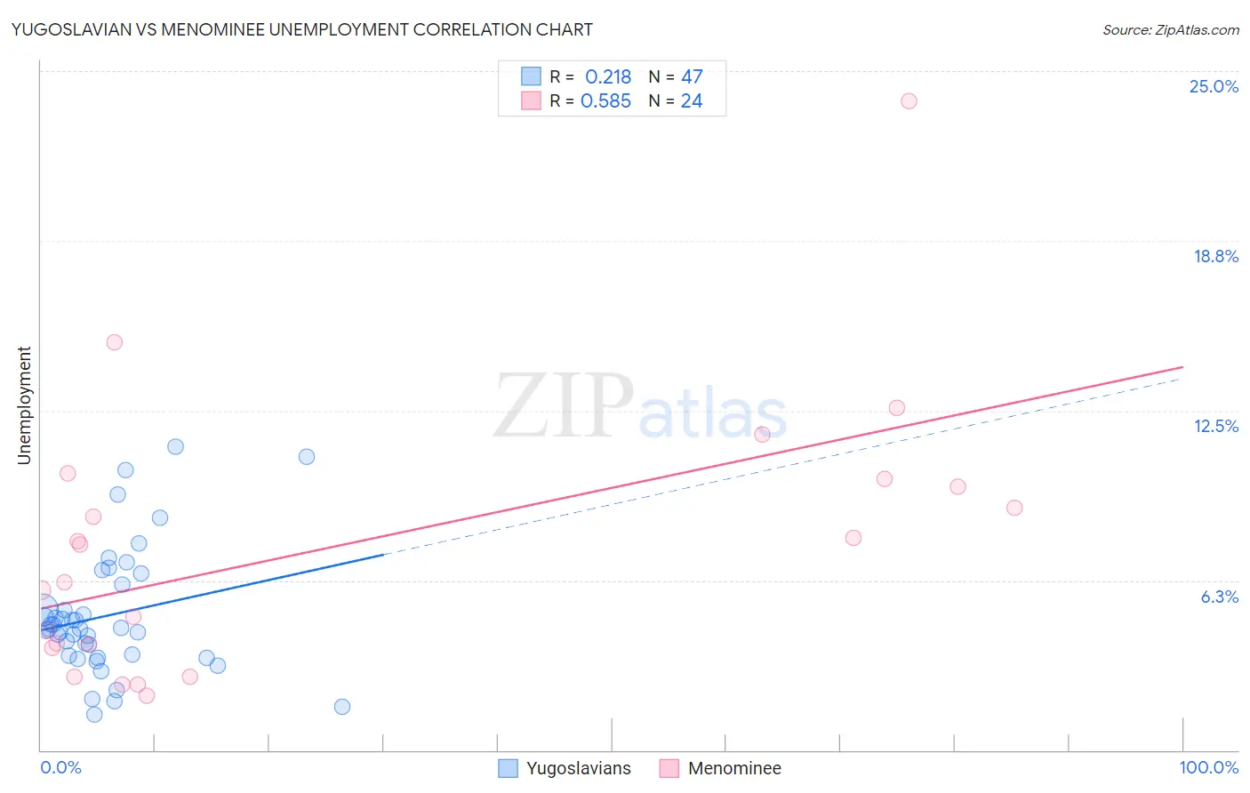 Yugoslavian vs Menominee Unemployment