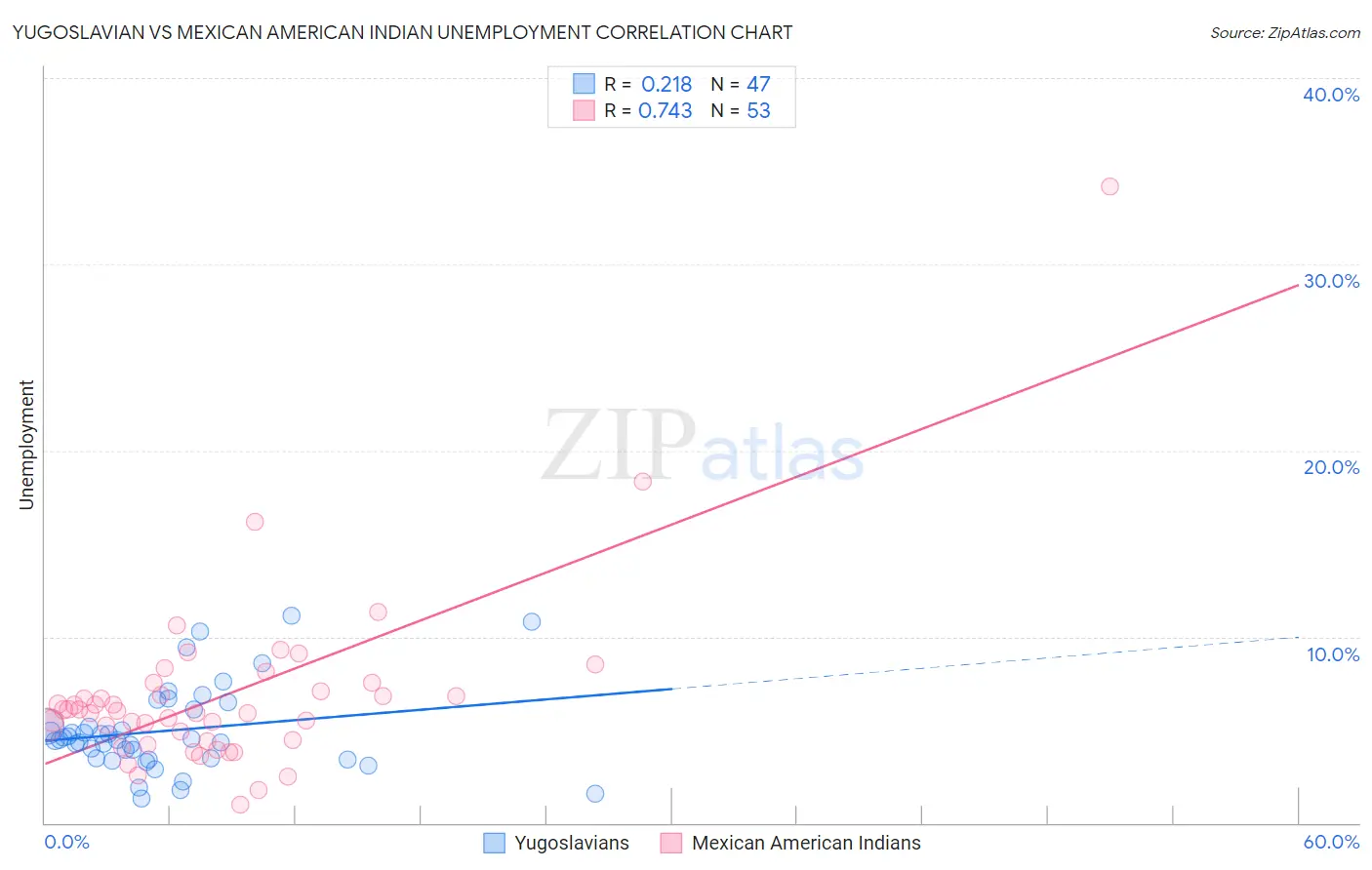 Yugoslavian vs Mexican American Indian Unemployment