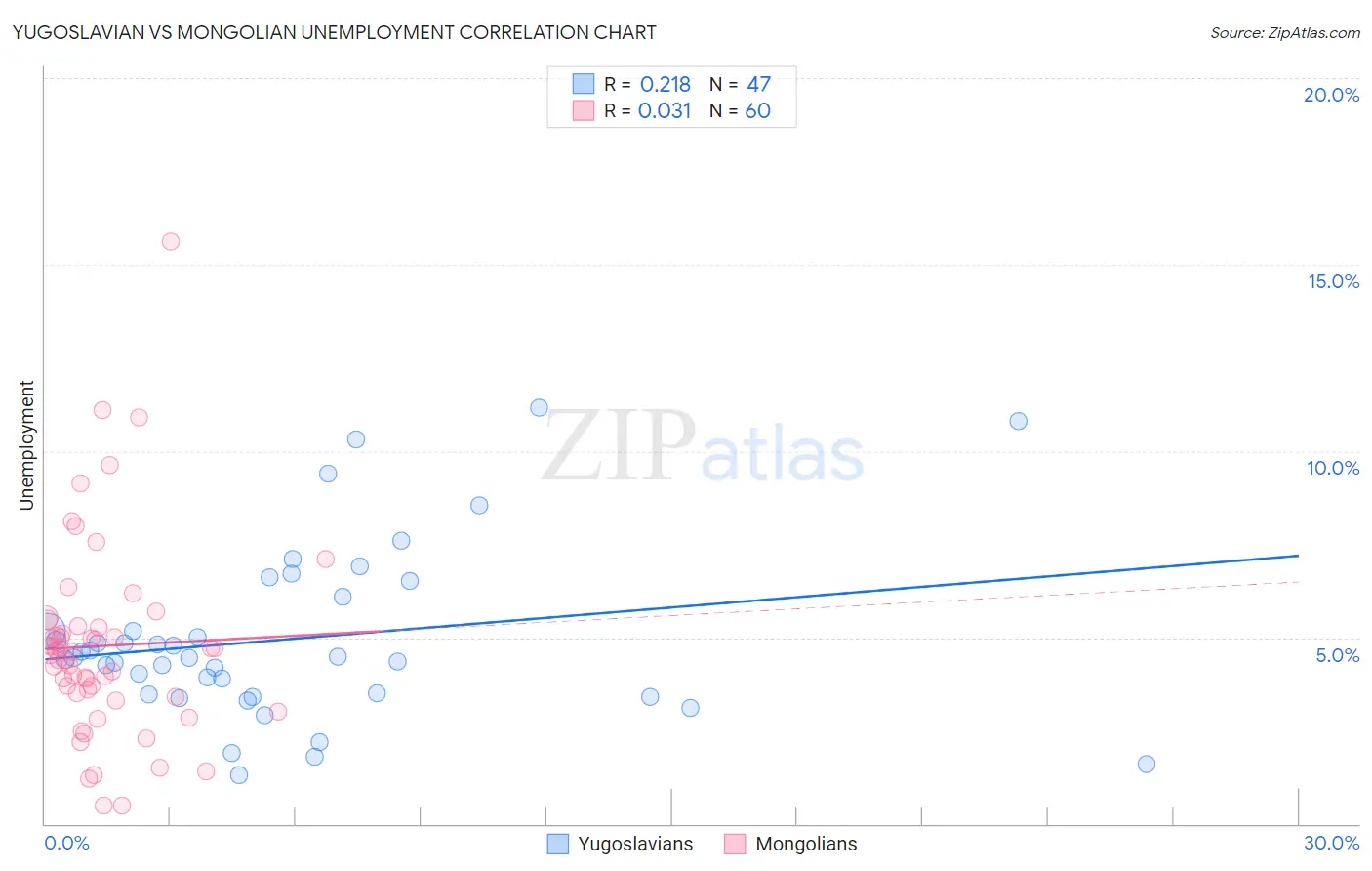 Yugoslavian vs Mongolian Unemployment