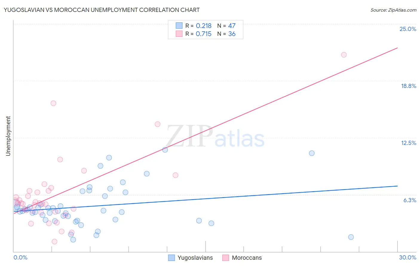 Yugoslavian vs Moroccan Unemployment