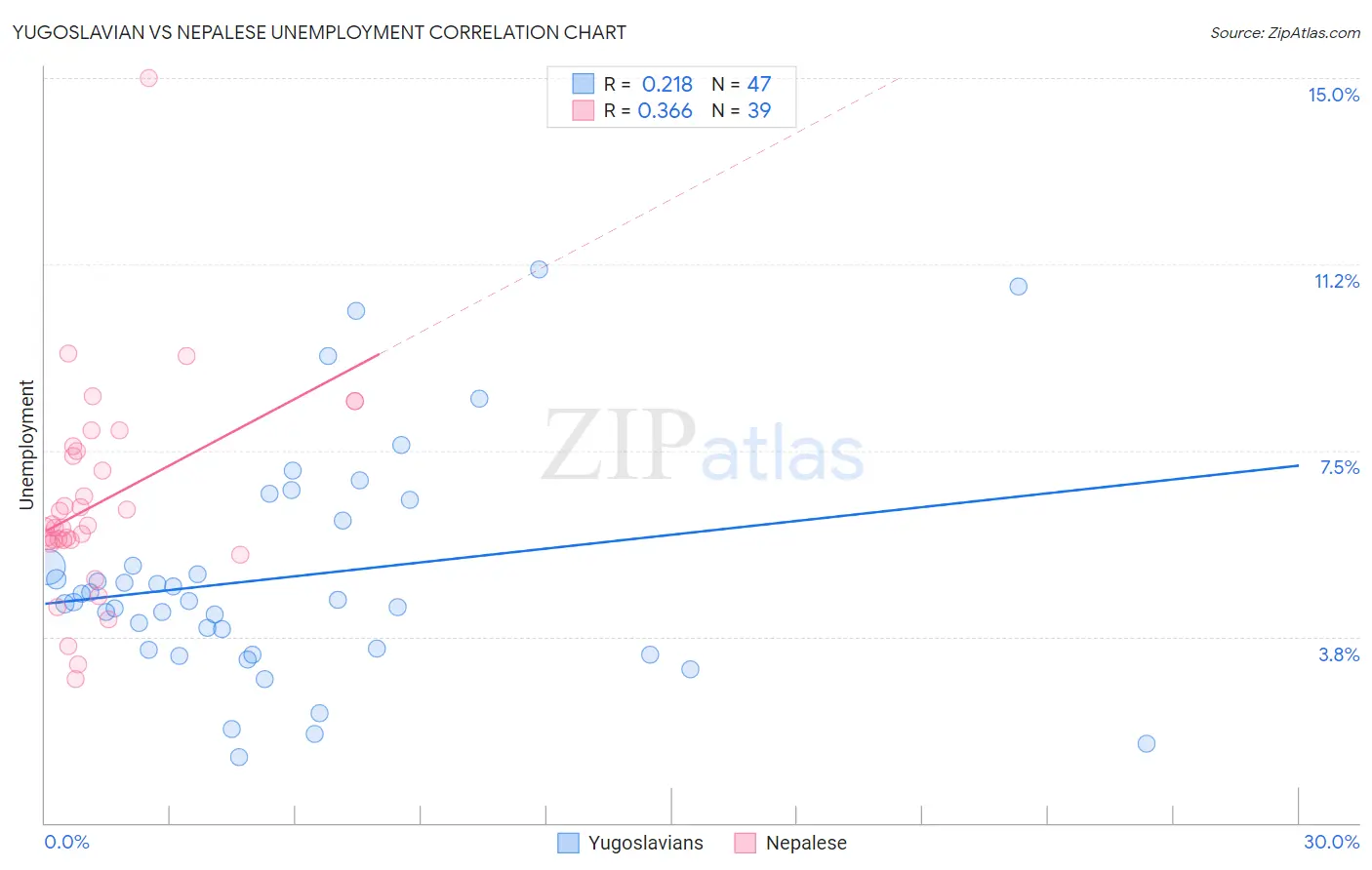 Yugoslavian vs Nepalese Unemployment