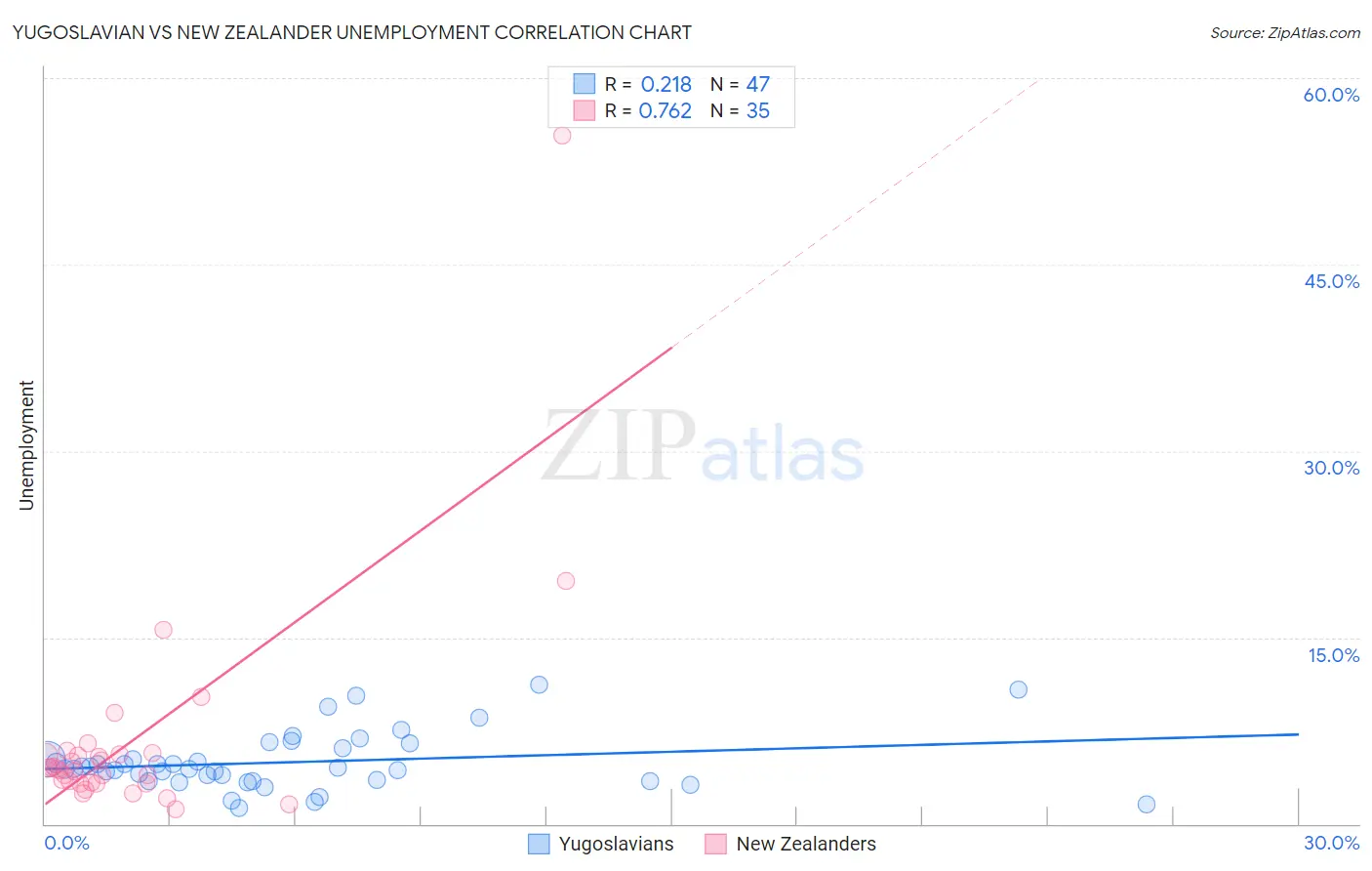 Yugoslavian vs New Zealander Unemployment