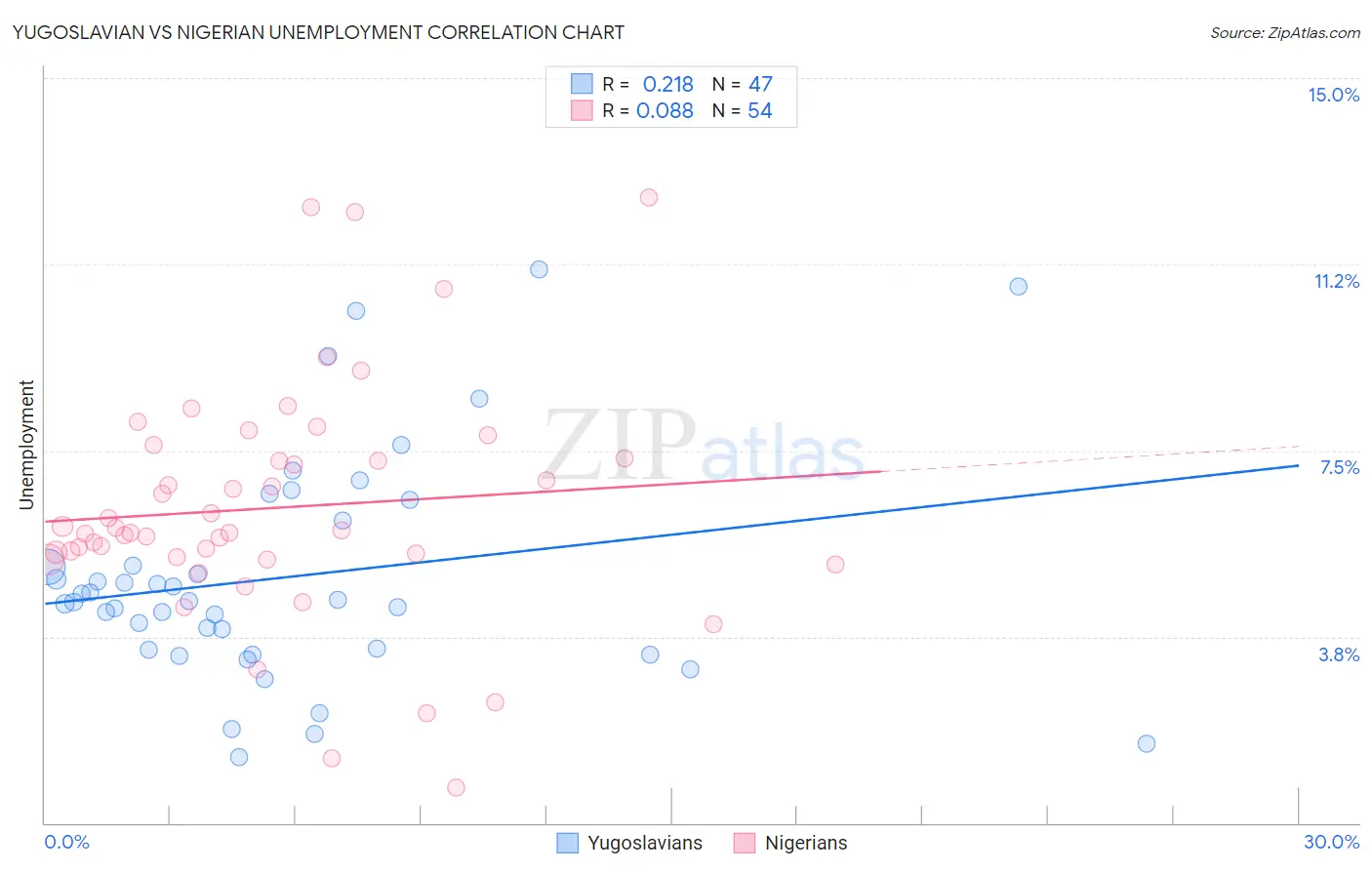 Yugoslavian vs Nigerian Unemployment