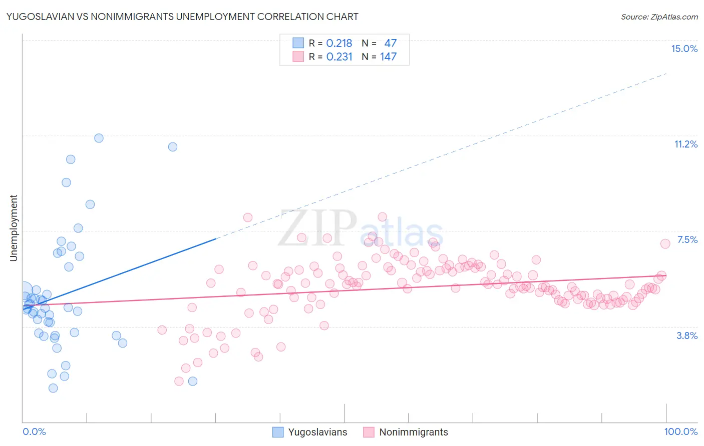 Yugoslavian vs Nonimmigrants Unemployment