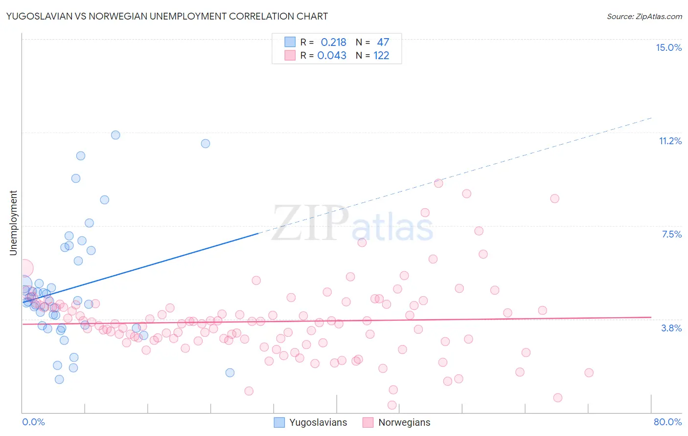 Yugoslavian vs Norwegian Unemployment