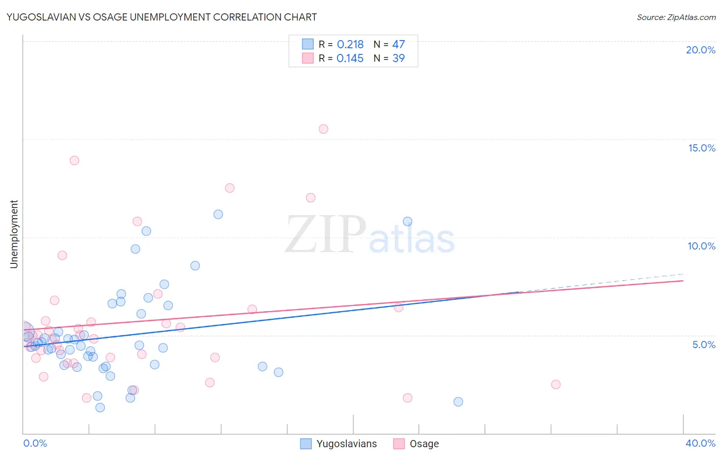 Yugoslavian vs Osage Unemployment