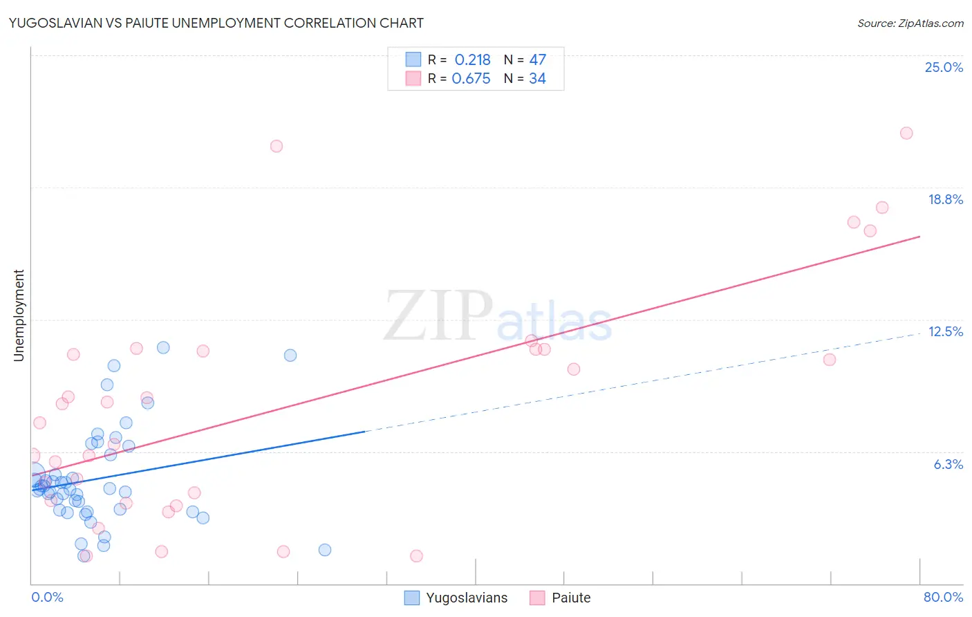 Yugoslavian vs Paiute Unemployment