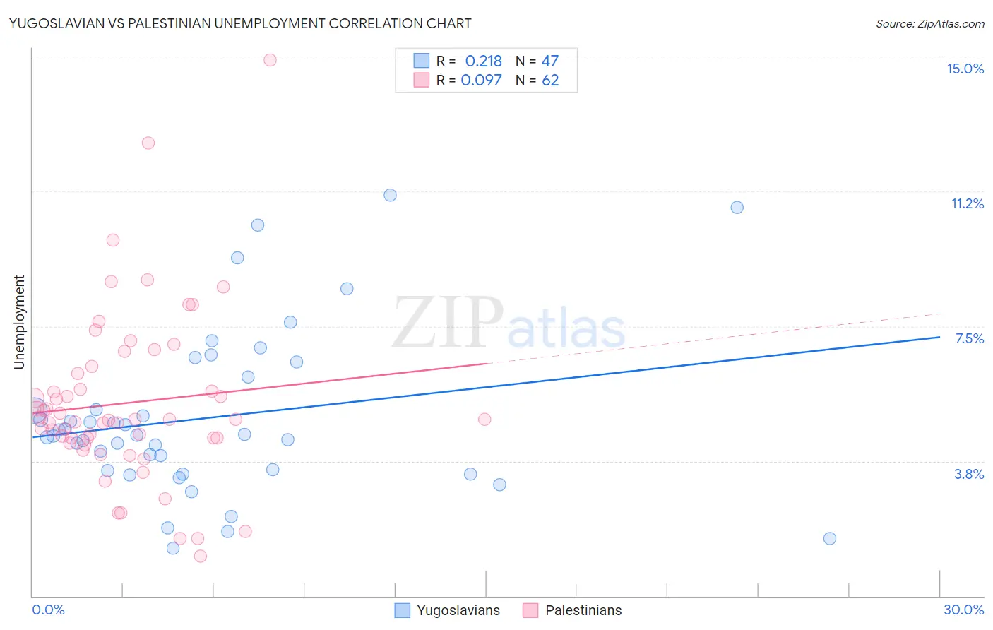 Yugoslavian vs Palestinian Unemployment