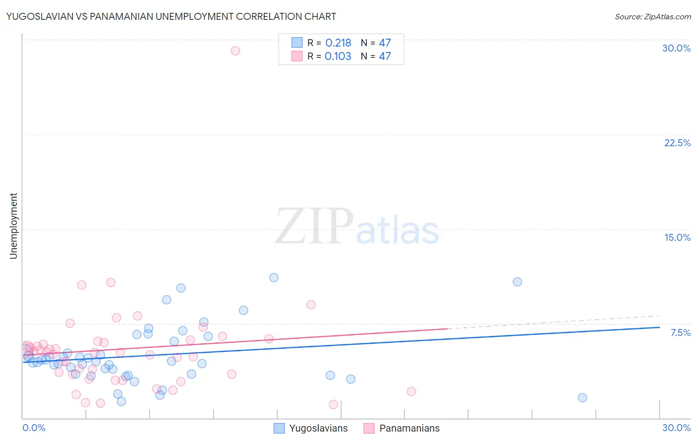 Yugoslavian vs Panamanian Unemployment