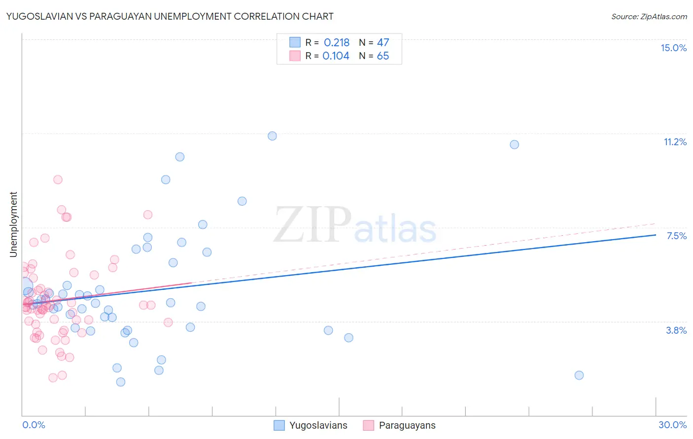 Yugoslavian vs Paraguayan Unemployment