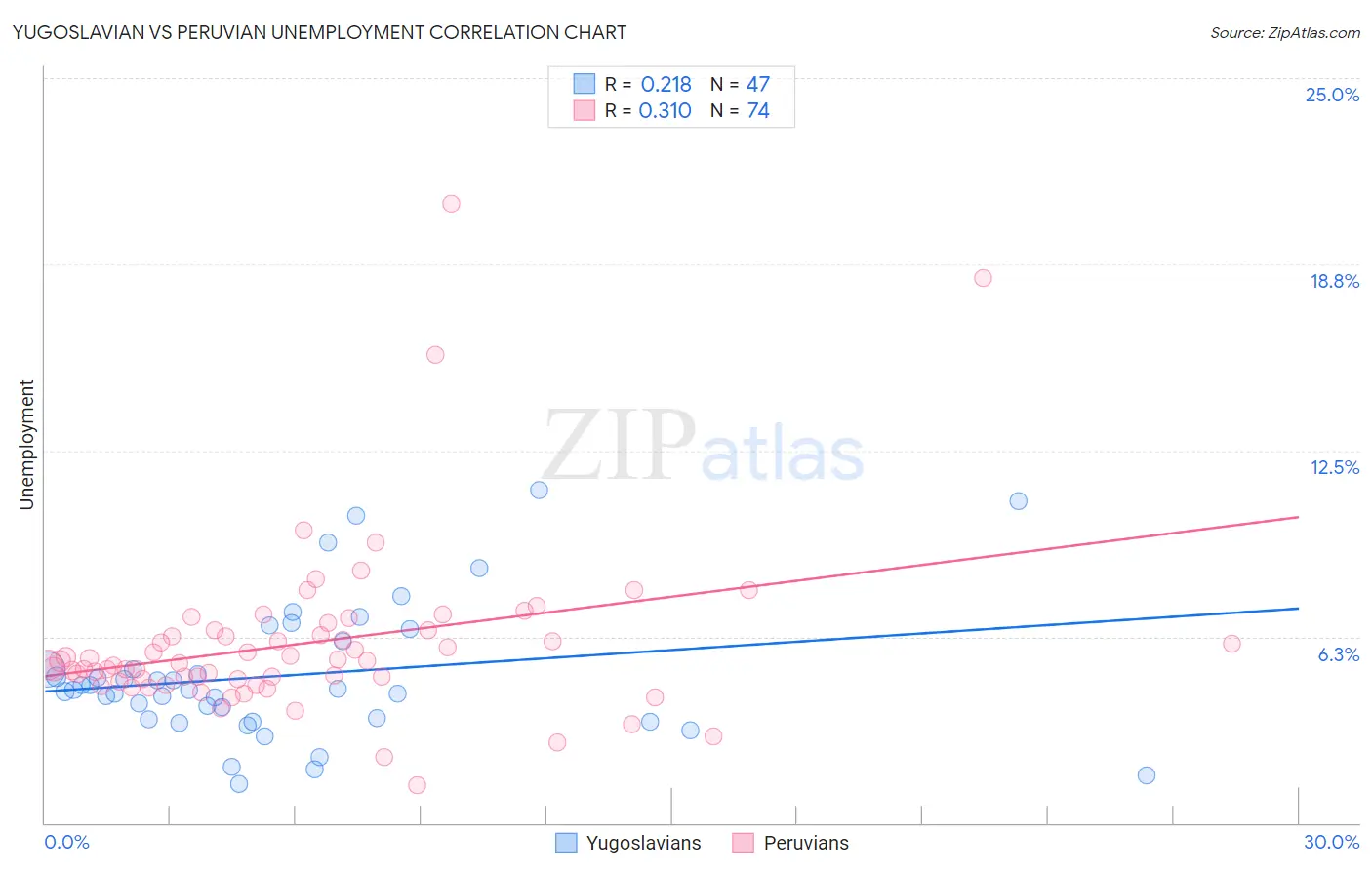 Yugoslavian vs Peruvian Unemployment