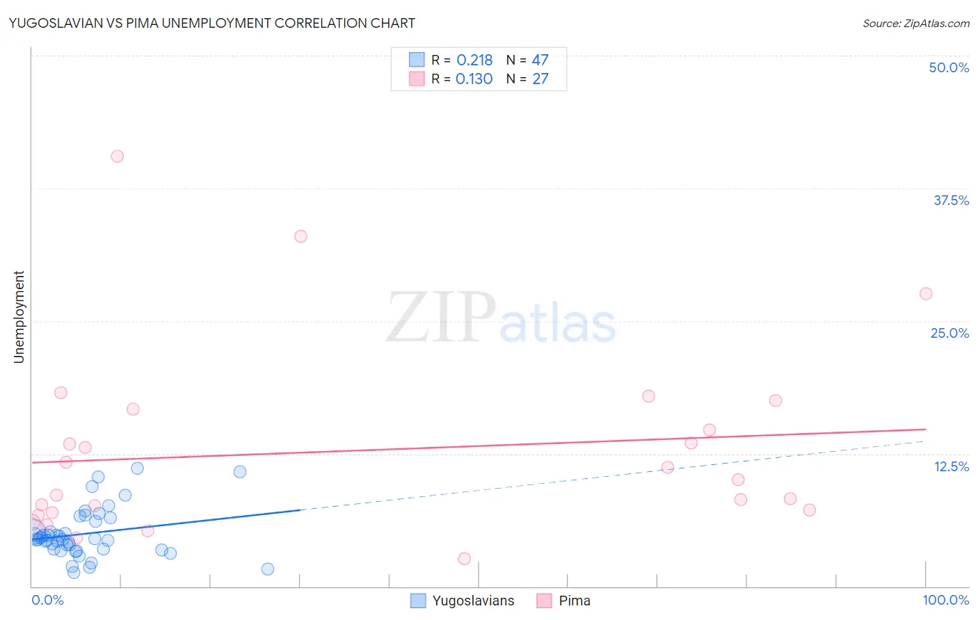 Yugoslavian vs Pima Unemployment