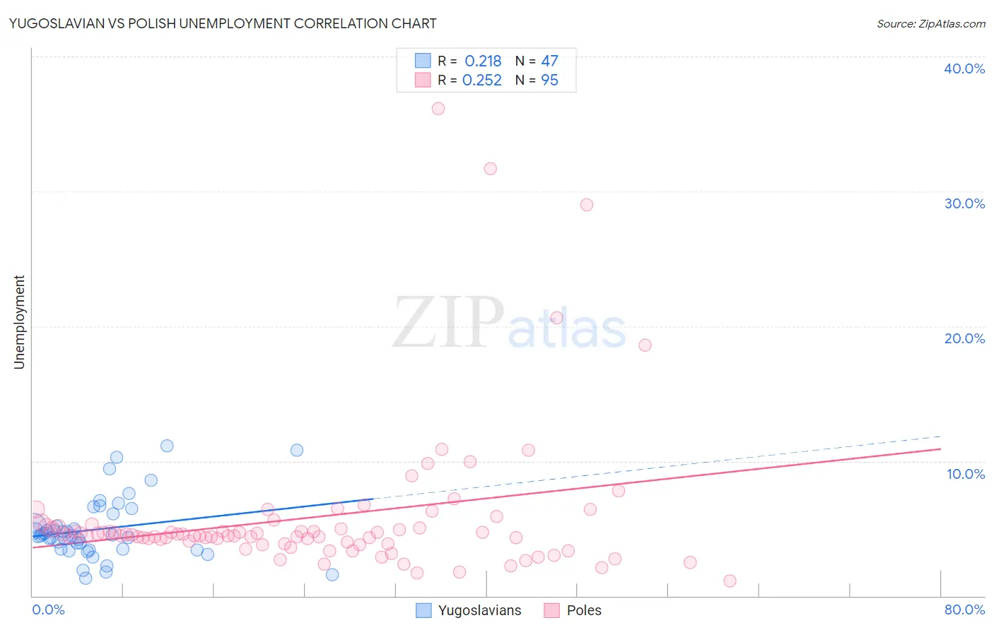 Yugoslavian vs Polish Unemployment