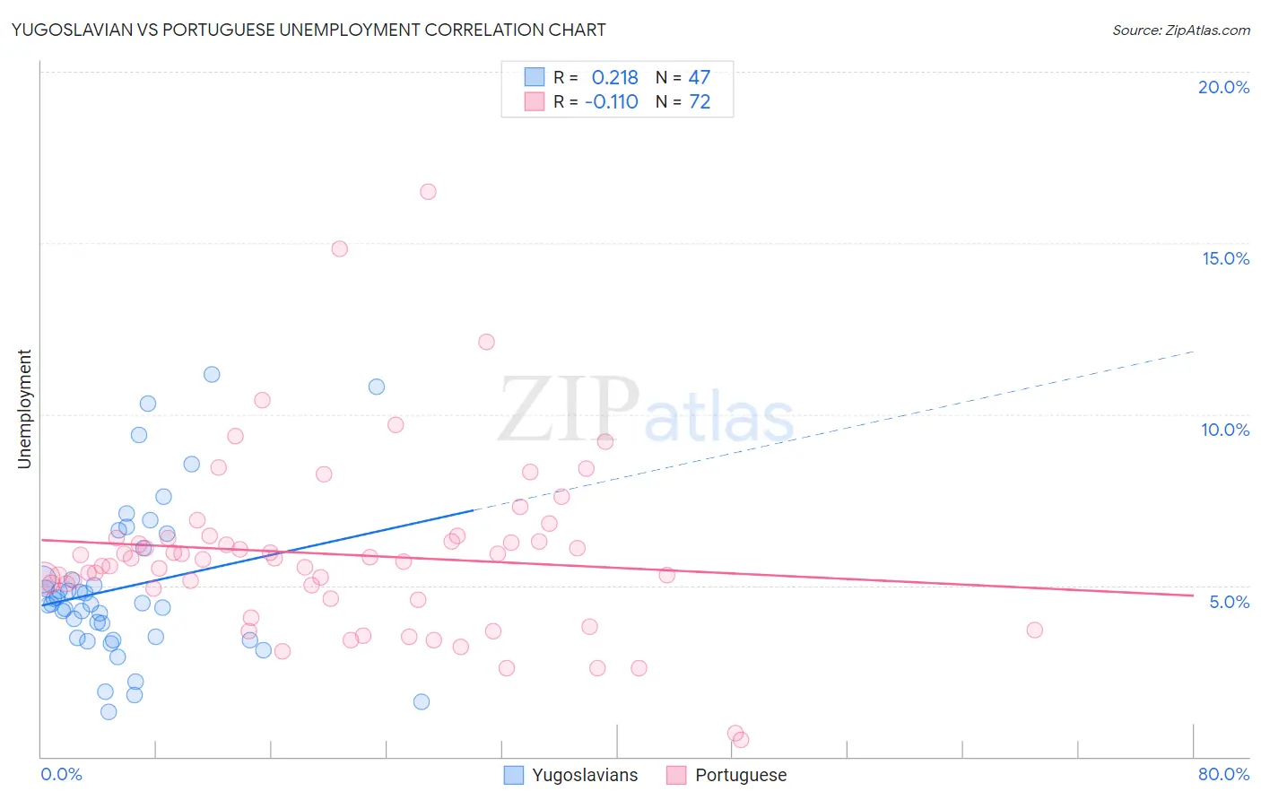 Yugoslavian vs Portuguese Unemployment